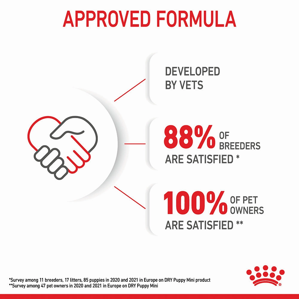 Royal Canin - Mini Puppy Dog Dry Food (2kg)